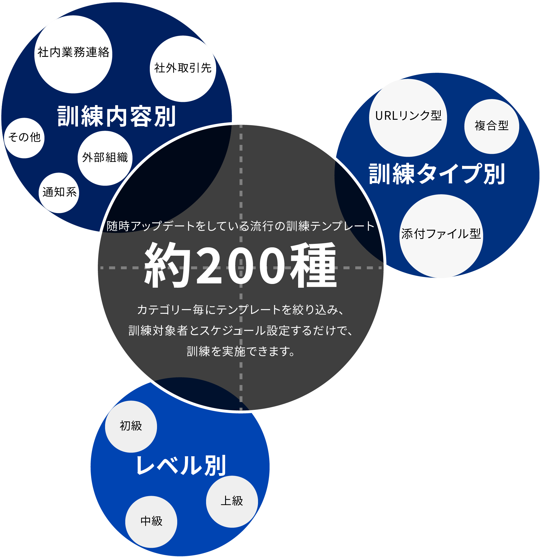 訓練内容別・訓練タイプ別・レベル別のカテゴリー毎にテンプレートを絞り込み、訓練対象者とスケジュールを設定するだけで、訓練を実施できます。