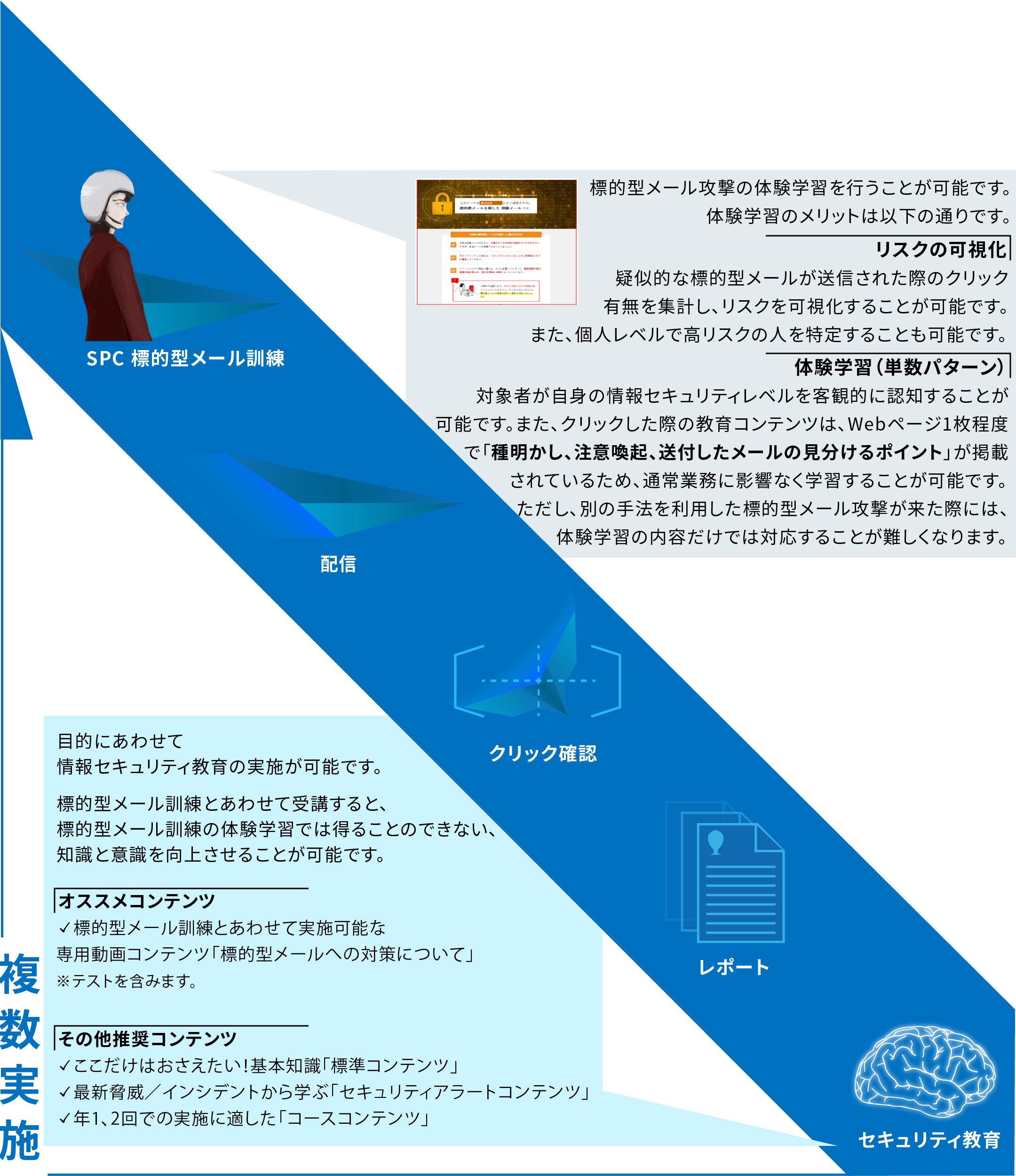 多様なメリットのある標的型メール攻撃の体験学習を行うことが可能です。