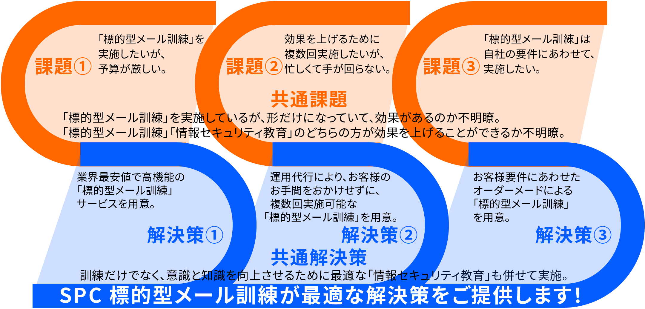 SPC 標的型メール訓練が最適な解決策をご提供します！