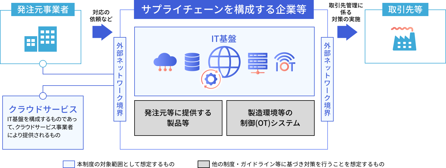SCS評価制度の評価対象の図。サプライチェーンを構成する企業等のIT基盤(クラウド・サーバー・ネットワーク・IoT等)が本制度の対象範囲。発注元等に提供する製品や、製造環境等の制御(OT)システムは、他の制度・ガイドライン等に基づき対策を行うことを想定。
