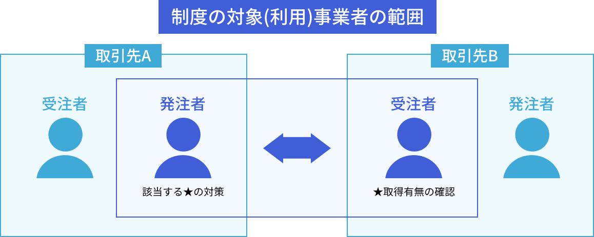 制度の対象(利用)事業者の範囲の図。取引先Aの発注者は該当する★の対策を求め、取引先Bの受注者は★の取得有無を確認される。