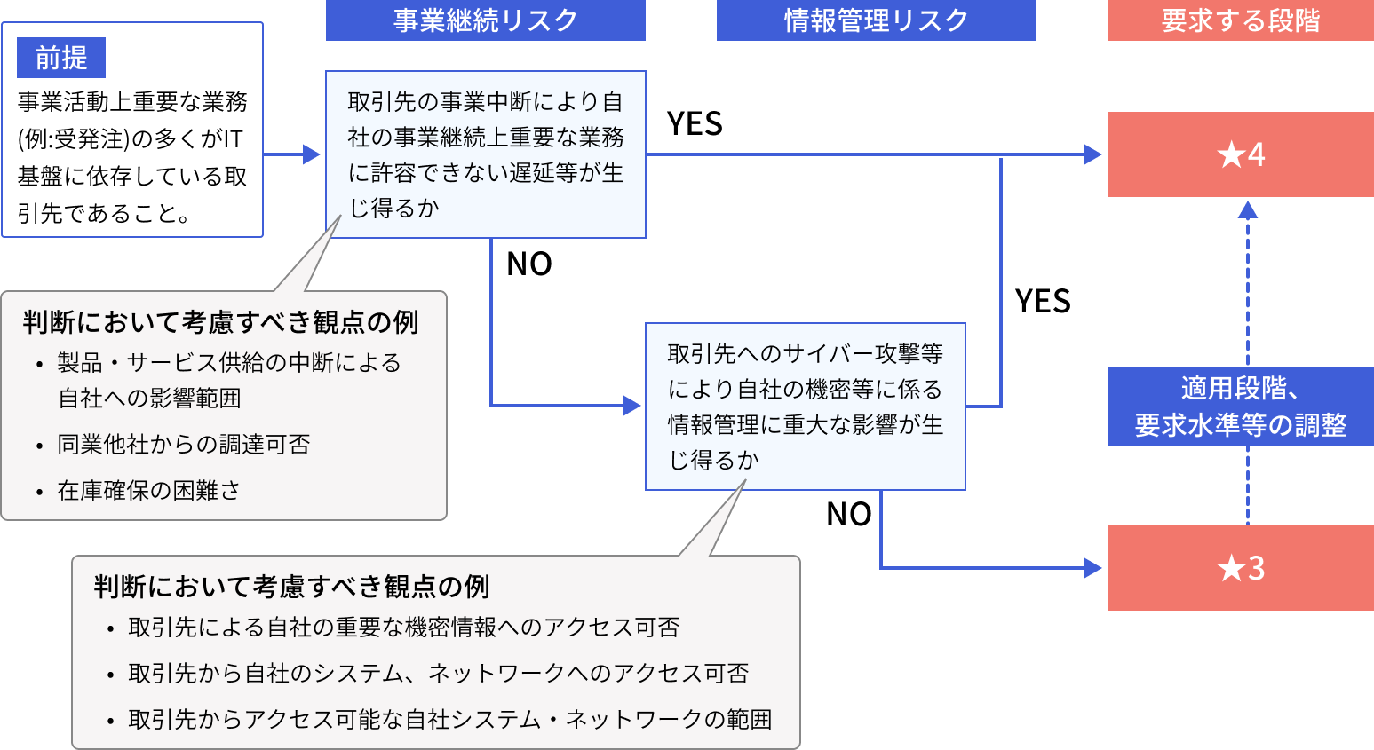 ★3・★4適用の考え方のフロー図。取引先の事業中断が自社の事業継続上重要な業務に許容できない遅延を生じ得る場合は★4、そうでない場合も機密等に係る情報管理に重大な影響が生じ得る場合は★4、いずれにも該当しない場合は★3を要求する。