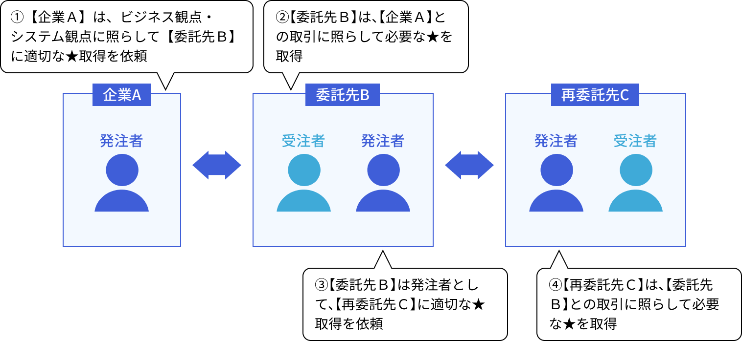 再委託先への適用の図。企業Aは委託先Bに適切な★取得を依頼し、委託先Bは発注者として再委託先Cに適切な★取得を依頼する。