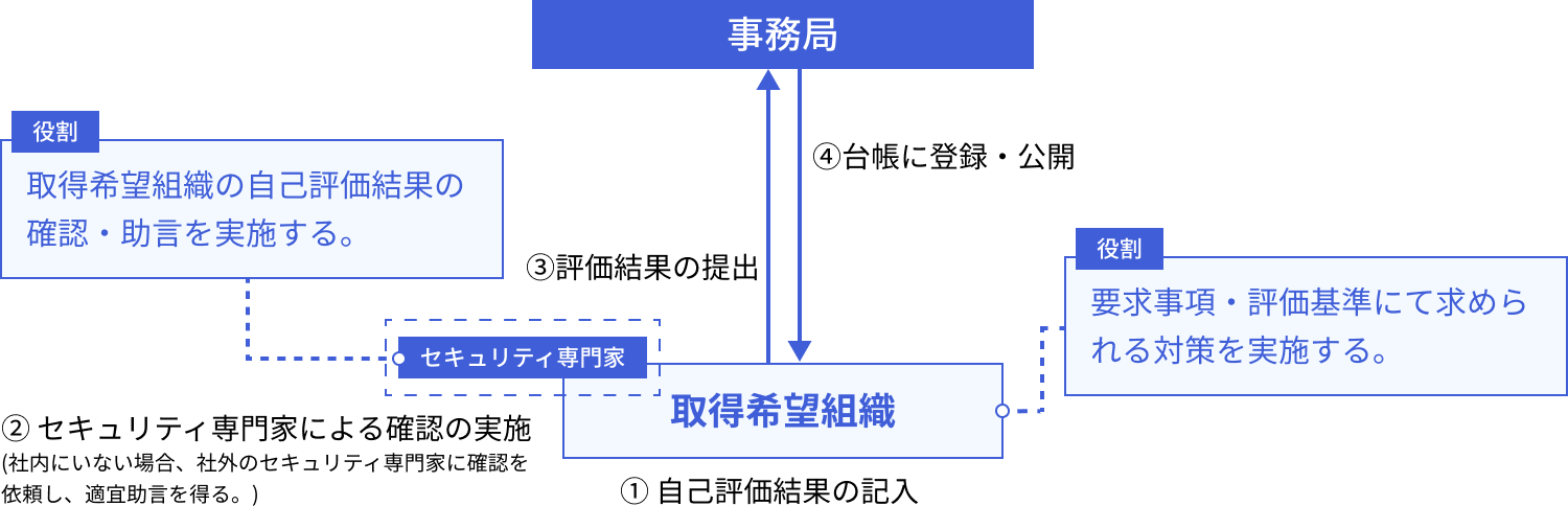 ★3の評価スキームの図。①取得希望組織が自己評価結果を記入、②セキュリティ専門家による確認・助言、③評価結果を事務局に提出、④事務局が台帳に登録・公開。