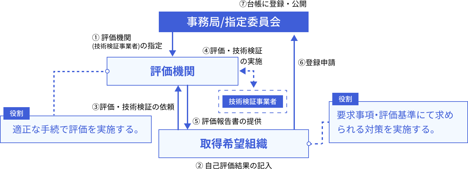 ★4の評価スキームの図。①事務局/指定委員会が評価機関を指定、②取得希望組織が自己評価結果を記入、③評価・技術検証の依頼、④評価機関による評価・技術検証の実施、⑤評価報告書の提供、⑥登録申請、⑦台帳に登録・公開。