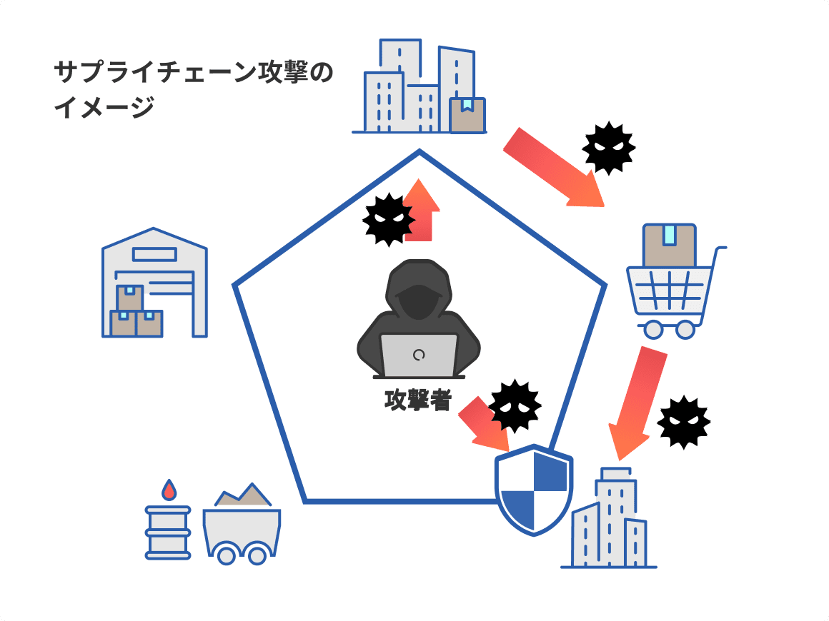 サプライチェーン攻撃のイメージ