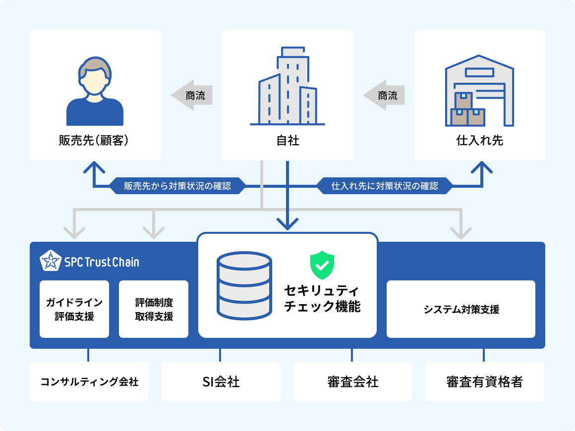 SPC Trust Chain チェック対象管理機能のイメージ