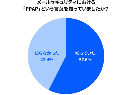 メールセキュリティにおける 「PPAP」という言葉を知っていましたか？