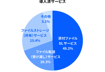 導入済サービス