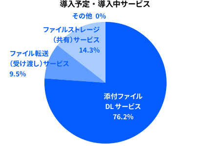 導入予定・導入中サービス