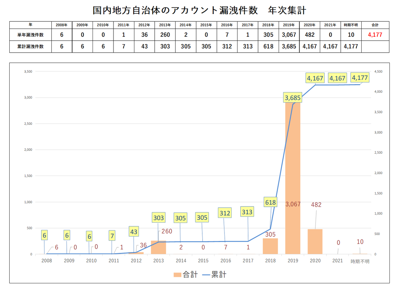 国内地方自治体の情報漏洩状況レポート | 調査レポート