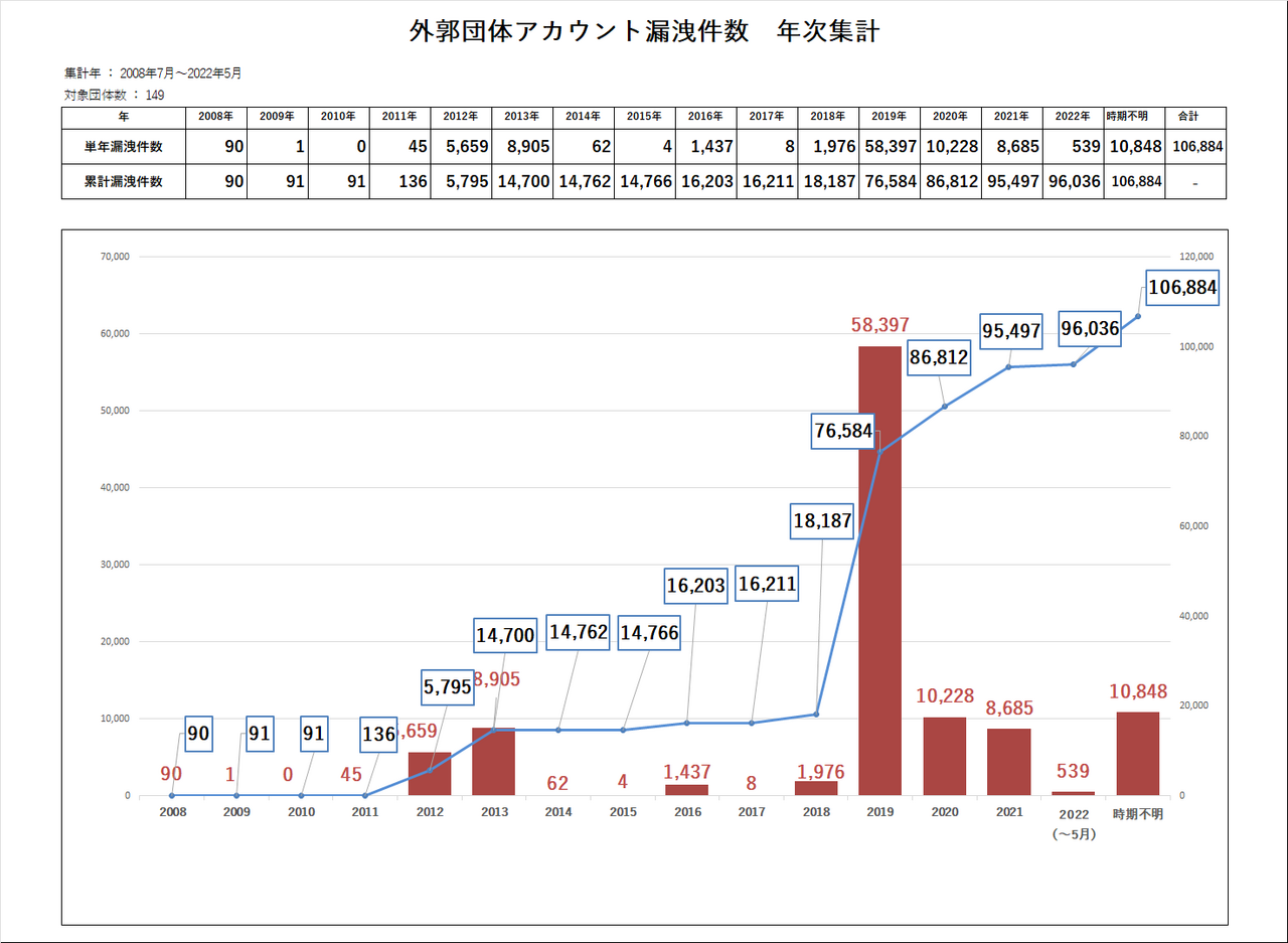 2022年5月度における中央省庁・外郭団体の情報漏洩状況レポート