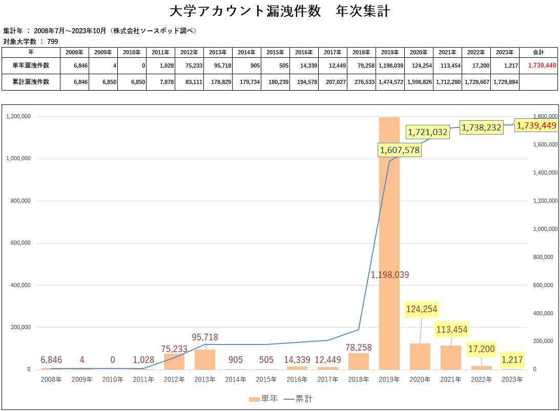 2023年10月度大学アカウント漏洩件数年次集計