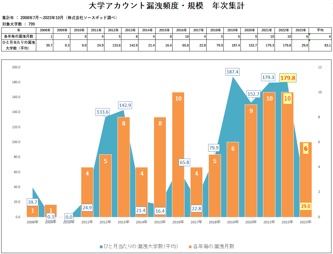 大学アカウント漏洩頻度・規模　年次集計